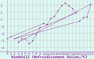 Courbe du refroidissement olien pour Bridel (Lu)