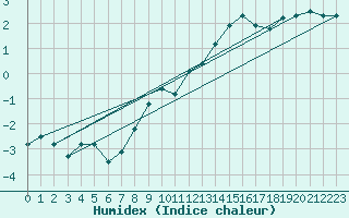 Courbe de l'humidex pour Bridel (Lu)