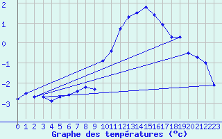 Courbe de tempratures pour Les Attelas