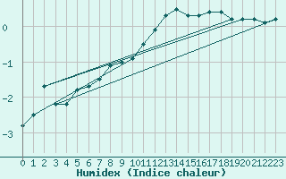 Courbe de l'humidex pour Muenchen, Flughafen