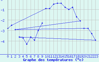 Courbe de tempratures pour Naluns / Schlivera