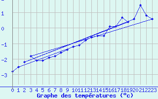 Courbe de tempratures pour Col Des Mosses