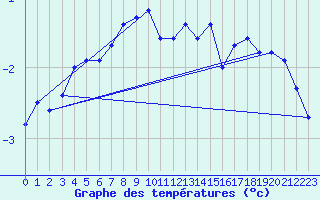 Courbe de tempratures pour Mont-Aigoual (30)