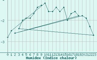 Courbe de l'humidex pour Mont-Aigoual (30)