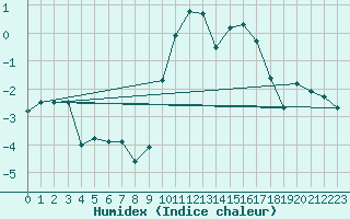 Courbe de l'humidex pour Toussus-le-Noble (78)