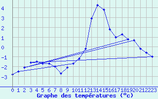 Courbe de tempratures pour Engins (38)