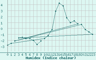 Courbe de l'humidex pour Engins (38)