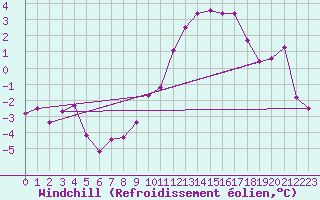 Courbe du refroidissement olien pour Constance (All)