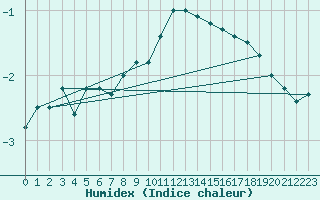Courbe de l'humidex pour Pizen-Mikulka