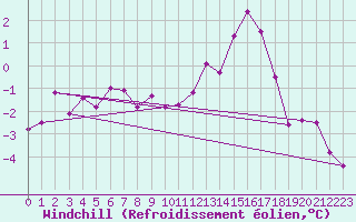 Courbe du refroidissement olien pour Saint-Dizier (52)