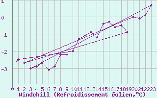 Courbe du refroidissement olien pour High Wicombe Hqstc