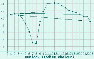 Courbe de l'humidex pour Muehlacker