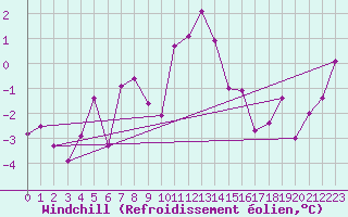 Courbe du refroidissement olien pour Oberstdorf