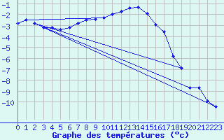 Courbe de tempratures pour Gubbhoegen