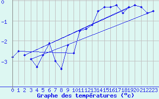 Courbe de tempratures pour Hamer Stavberg