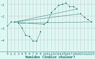 Courbe de l'humidex pour Mosen