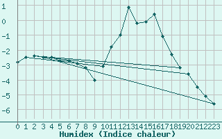 Courbe de l'humidex pour penoy (25)