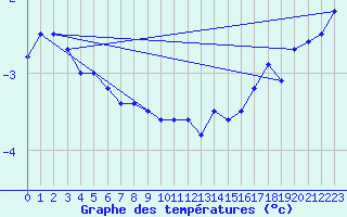 Courbe de tempratures pour Rankki