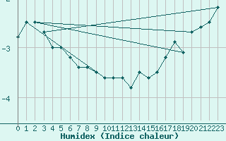 Courbe de l'humidex pour Rankki