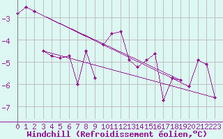Courbe du refroidissement olien pour Carlsfeld