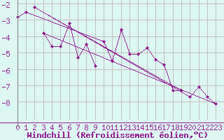 Courbe du refroidissement olien pour Keswick
