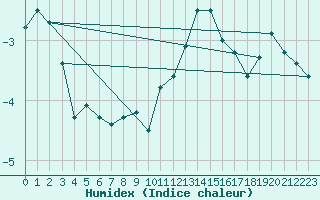 Courbe de l'humidex pour Krimml