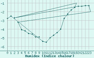 Courbe de l'humidex pour Rankin Inlet, N. W. T.