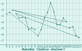 Courbe de l'humidex pour Boltigen