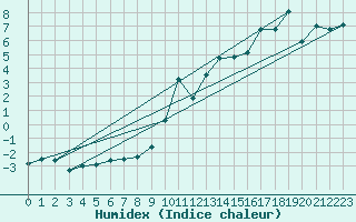 Courbe de l'humidex pour Cairngorm