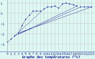 Courbe de tempratures pour Jarnages (23)