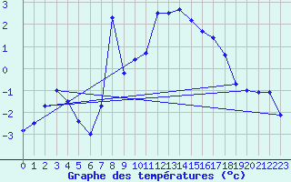 Courbe de tempratures pour Monte Rosa
