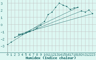 Courbe de l'humidex pour Wiesenburg