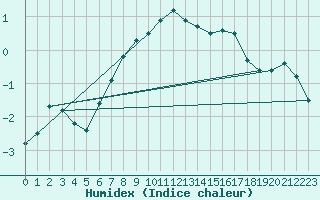 Courbe de l'humidex pour Terespol