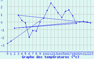 Courbe de tempratures pour Hirschenkogel