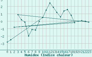 Courbe de l'humidex pour Hirschenkogel