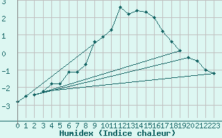 Courbe de l'humidex pour Cimetta