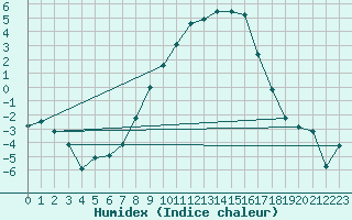 Courbe de l'humidex pour Feuchtwangen-Heilbronn