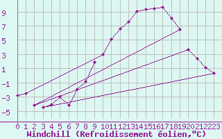 Courbe du refroidissement olien pour Meiningen