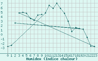 Courbe de l'humidex pour Vest-Torpa Ii