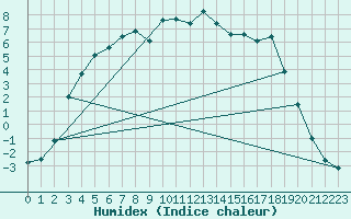 Courbe de l'humidex pour Nyrud