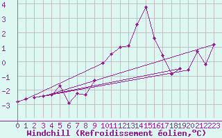 Courbe du refroidissement olien pour Freudenstadt