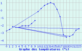 Courbe de tempratures pour Altheim, Kreis Biber