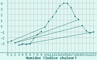 Courbe de l'humidex pour Galzig