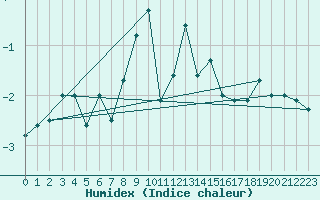 Courbe de l'humidex pour Eggishorn
