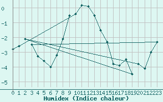 Courbe de l'humidex pour Kettstaka