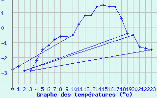 Courbe de tempratures pour Corvatsch