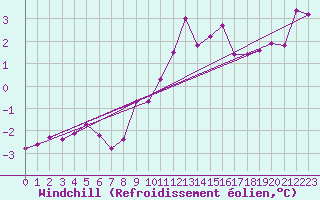 Courbe du refroidissement olien pour Landivisiau (29)