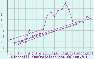 Courbe du refroidissement olien pour Crap Masegn