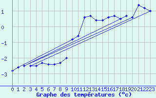 Courbe de tempratures pour Orkdal Thamshamm