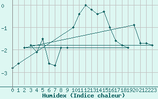 Courbe de l'humidex pour Luzern